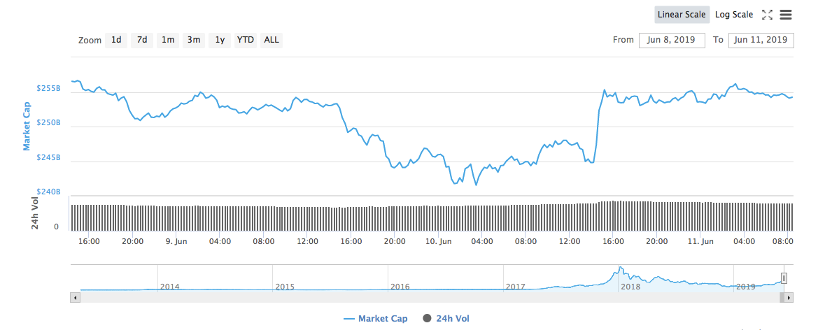Cryptocurrency market capitalization by CoinMarketCap
